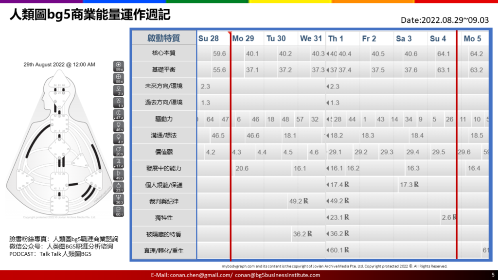 人類圖BG5商業能量運作週記