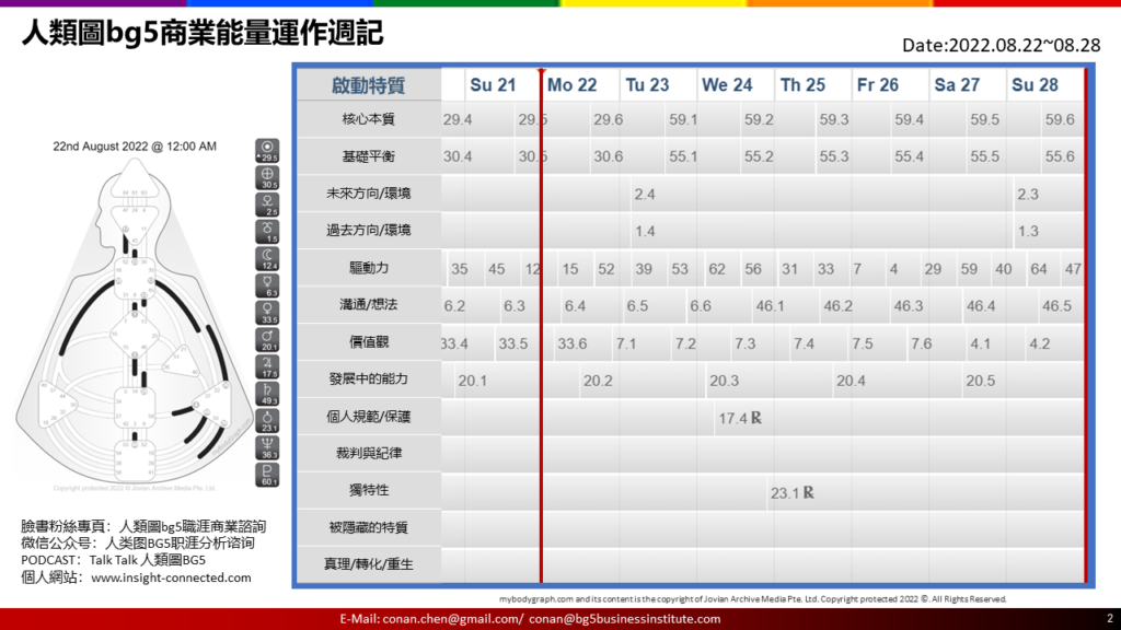 人類圖BG5商業能量運作週記