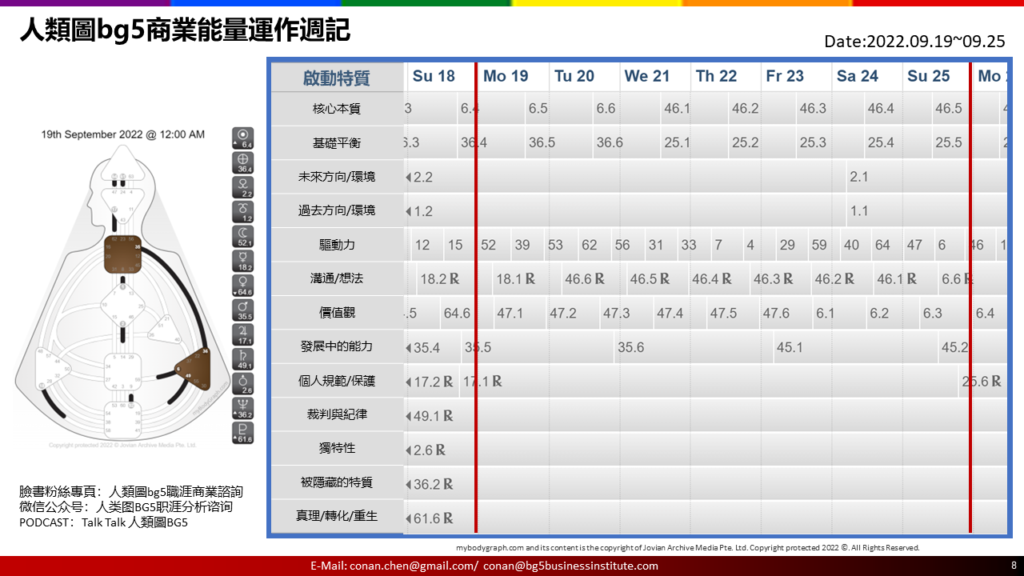 人類圖BG5商業能量運作週記