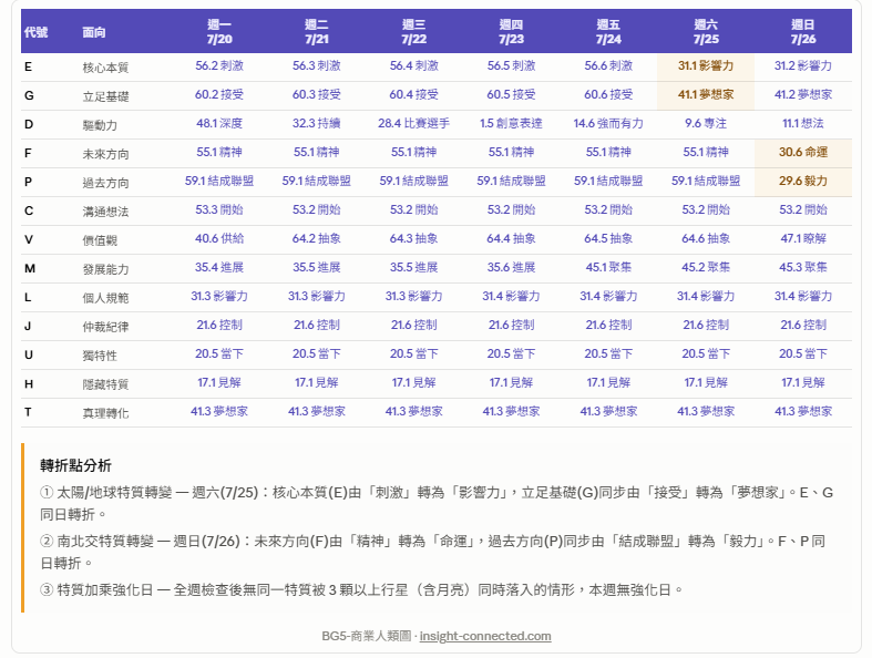 BG5 能量週期一覽